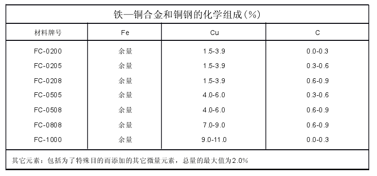 粉末冶金銅合金成分表 粉末冶金銅合金成分表